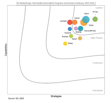 idc marketscape 2023