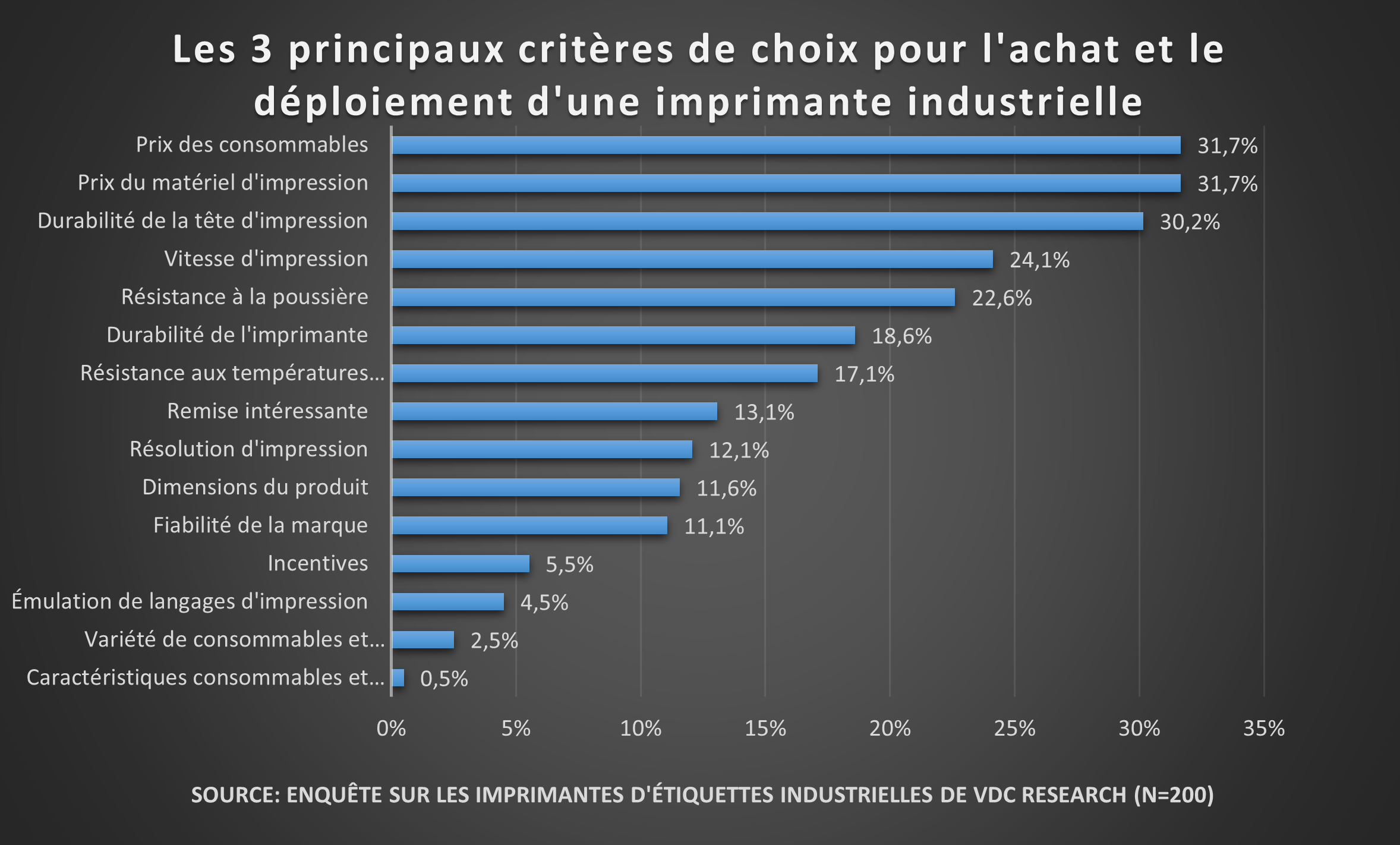 Un graphique utilisant les informations recueillies par VDC research présente les données relatives aux décisions d'achat d'imprimantes industrielles.